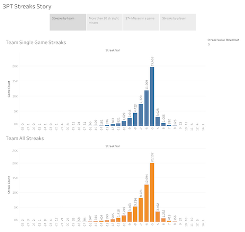 Analyzing NBA 3 Point Shot Streaks with Python, Pandas, and Tableau